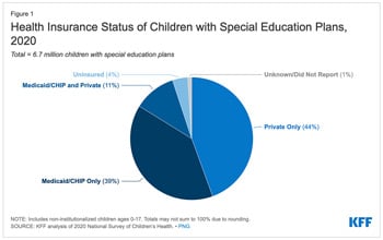 Figure Source: Kaiser Family Foundation, Williams E. & Musumeci, M. (2022), The Intersection of Medicaid, Special Education Service Delivery, and the COVID-19 Pandemic. https://www.kff.org/medicaid/issue-brief/the-intersection-of-medicaid-special-education-service-delivery-and-the-covid-19-pandemic/