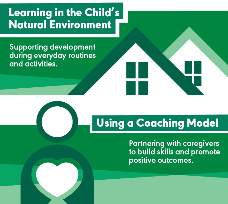 The Coaching Model of Intervention