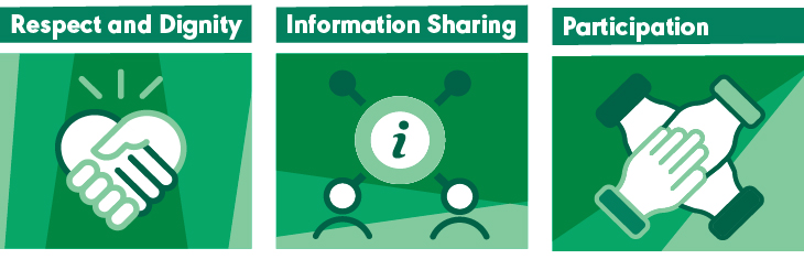 Respect and dignity, information sharing, and participation