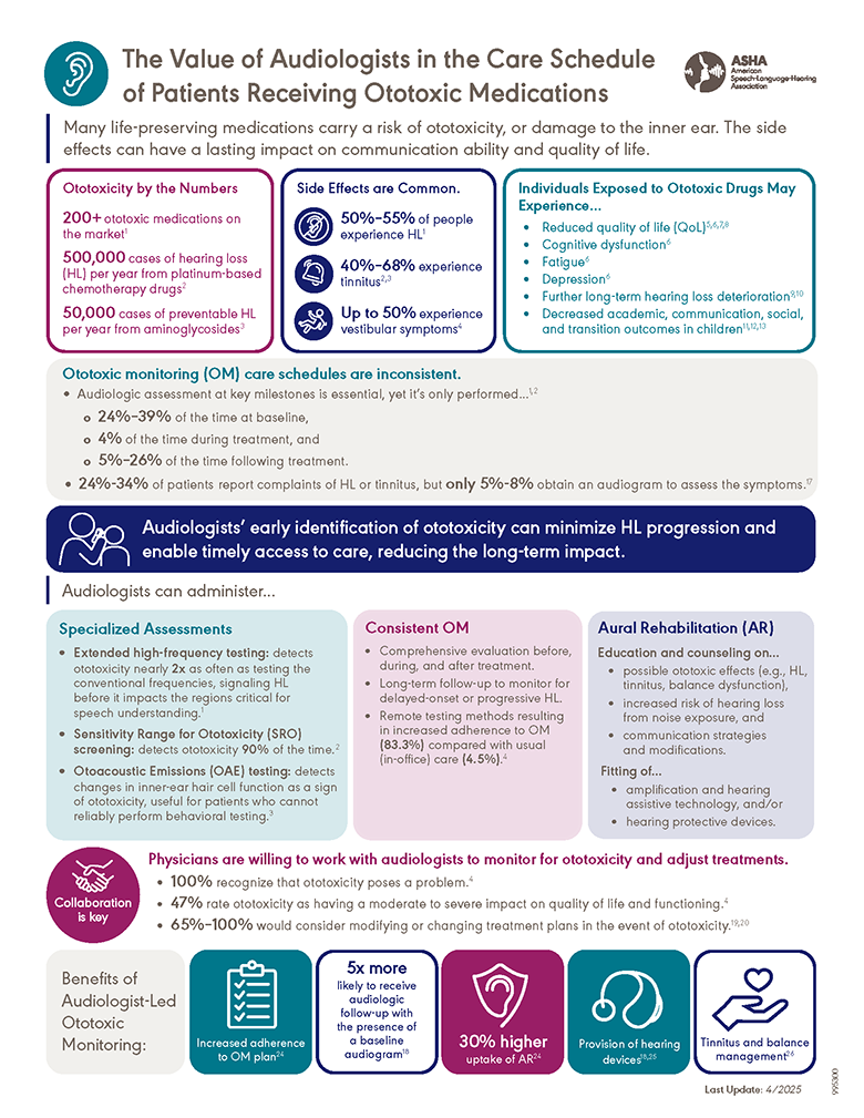 The Value of Audiologists in the Care Schedule of Patients Receiving Ototoxic Medications