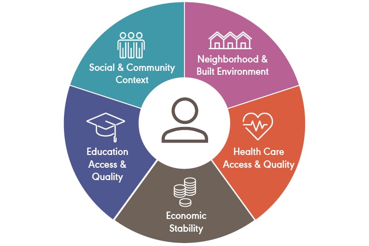 Social Determinants of Health