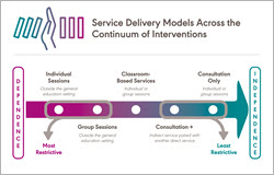 Service Delivery Models Across the Continuum of Interventions