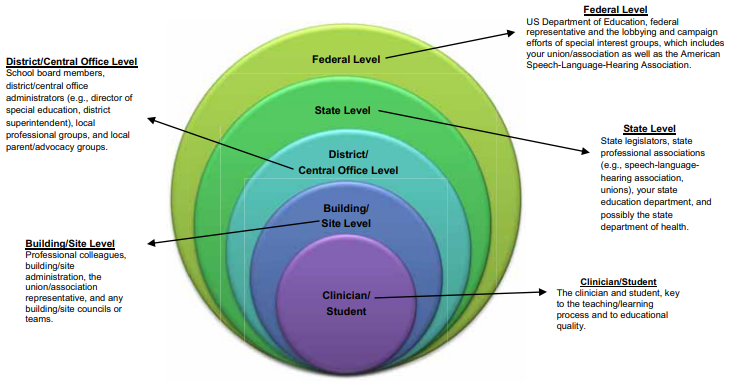 Working for Change: Decision-making Levels