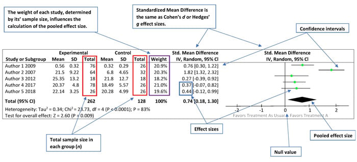 Figure 2 - forest plot diagram