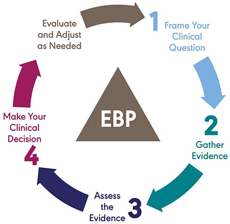 Evidence-Based Practice cycle Evidence-Based Practice cycle